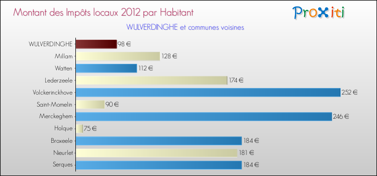 Montant des impôts locaux par Habitant pour WULVERDINGHE et les communes proches Comparaison des impôts locaux par habitant pour WULVERDINGHE et les communes voisines