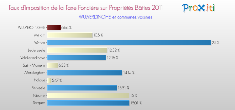 Taux d'imposition de la taxe foncière sur le bati 2011 pour WULVERDINGHE et les communes proches Comparaison des taux d'imposition de la taxe foncière sur le bati 2011 pour WULVERDINGHE et les communes voisines