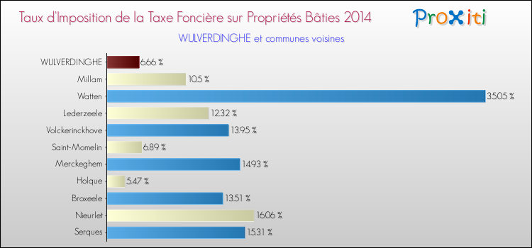 Taux d'imposition de la taxe foncière sur le bati 2014 pour WULVERDINGHE et les communes proches Comparaison des taux d'imposition de la taxe foncière sur le bati 2014 pour WULVERDINGHE et les communes voisines