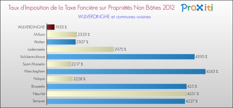 Taux d'imposition de la taxe foncière sur les immeubles et terrains non batis 2012 pour WULVERDINGHE et les communes proches Comparaison des taux d'imposition de la taxe foncière sur les immeubles et terrains non batis 2012 pour WULVERDINGHE et les communes voisines