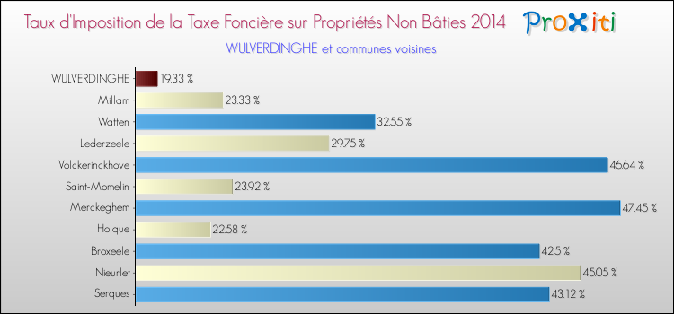 Taux d'imposition de la taxe foncière sur les immeubles et terrains non batis 2014 pour WULVERDINGHE et les communes proches Comparaison des taux d'imposition de la taxe foncière sur les immeubles et terrains non batis 2014 pour WULVERDINGHE et les communes voisines