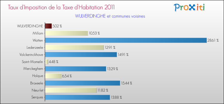 Taux d'imposition de la taxe d'habitation 2011 pour WULVERDINGHE et les communes proches Comparaison des taux d'imposition de la taxe d'habitation 2011 pour WULVERDINGHE et les communes voisines