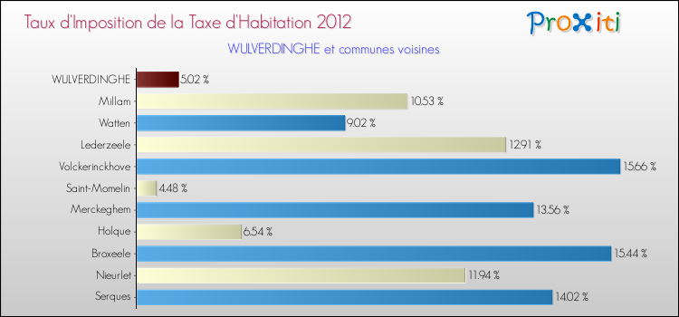 Taux d'imposition de la taxe d'habitation 2012 pour WULVERDINGHE et les communes proches Comparaison des taux d'imposition de la taxe d'habitation 2012 pour WULVERDINGHE et les communes voisines