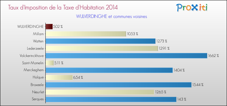 Taux d'imposition de la taxe d'habitation 2014 pour WULVERDINGHE et les communes proches Comparaison des taux d'imposition de la taxe d'habitation 2014 pour WULVERDINGHE et les communes voisines