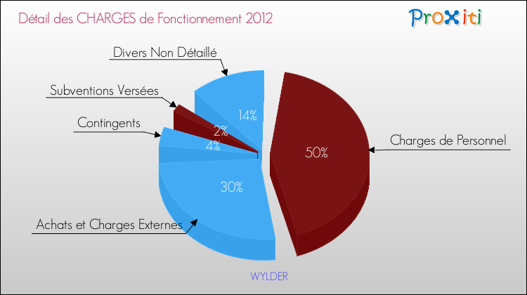 Décomposition des Charges de Fonctionnement 2012 de la commune de WYLDER Charges de Fonctionnement 2012 pour la commune de WYLDER