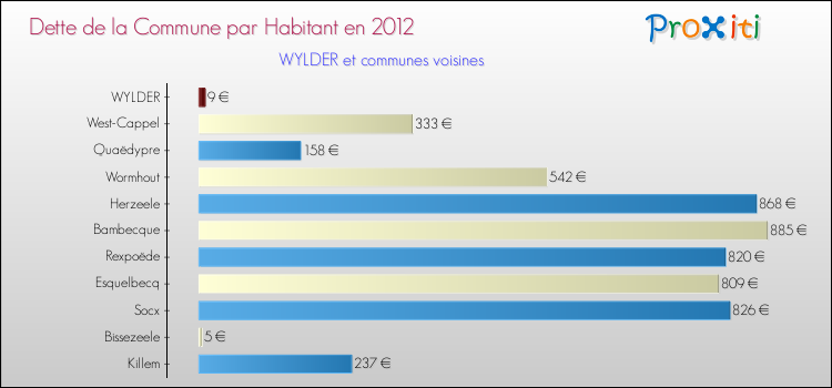 Dette par habitant de la commune en 2012 pour WYLDER et les communes proches Comparaison de la dette par habitant de la commune en 2012 pour WYLDER et les communes voisines