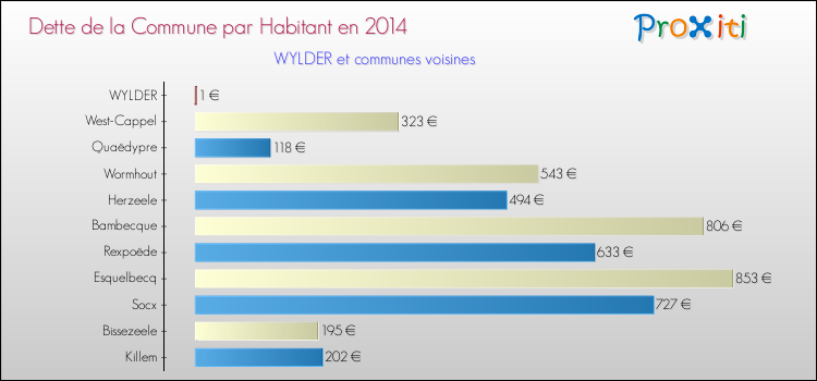 Dette par habitant de la commune en 2014 pour WYLDER et les communes proches Comparaison de la dette par habitant de la commune en 2014 pour WYLDER et les communes voisines