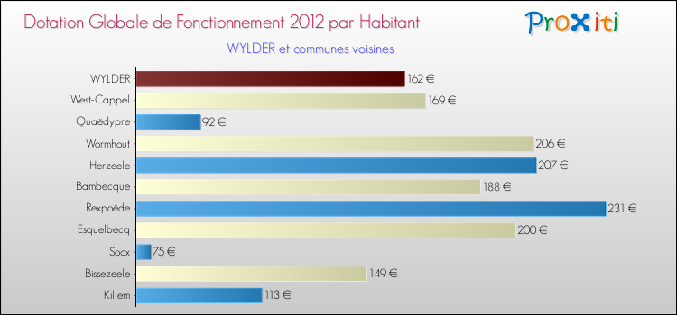 Montant des dotations globales de fonctionnement DGF par Habitant pour WYLDER et les communes proches Comparaison des des dotations globales de fonctionnement DGF par habitant pour WYLDER et les communes voisines