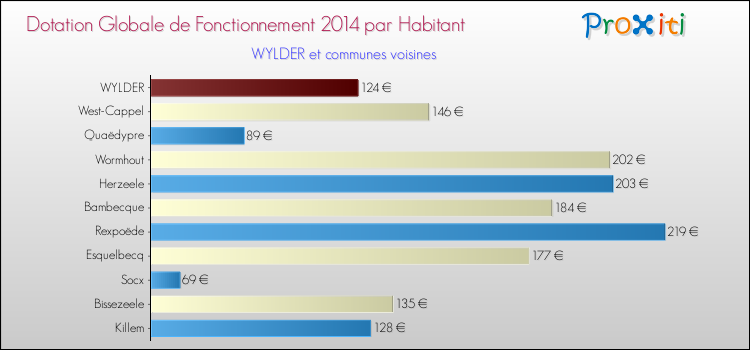 Montant des dotations globales de fonctionnement DGF par Habitant pour WYLDER et les communes proches en 2014. Comparaison des des dotations globales de fonctionnement DGF par habitant pour WYLDER et les communes voisines en 2014.