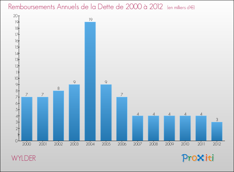 Evolution de l'annuité de la dette pour la commune de WYLDER de 2000 à 2012 Annuités de la dette pour WYLDER de 2000 à 2012