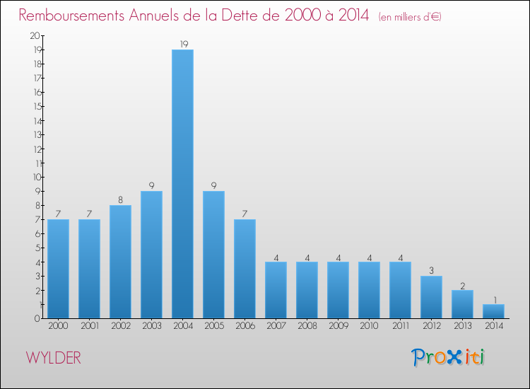 Evolution de l'annuité de la dette pour la commune de WYLDER de 2000 à 2014 Annuités de la dette pour WYLDER de 2000 à 2014