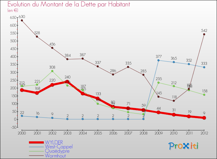 Evolution de la dette par habitant pour la commune de WYLDER et les communes proches de 2000 à 2012 Comparaison de la dette par habitant pour WYLDER et les communes voisines de 2000 à 2012