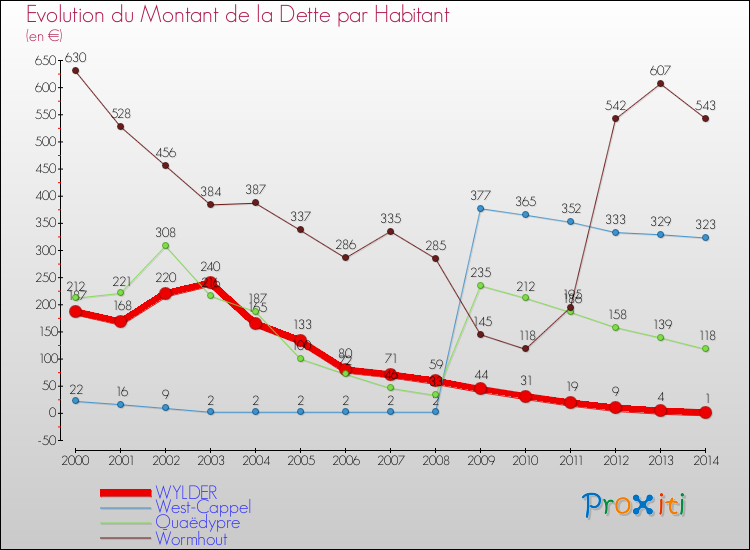 Evolution de la dette par habitant pour la commune de WYLDER et les communes proches de 2000 à 2014 Comparaison de la dette par habitant pour WYLDER et les communes voisines de 2000 à 2014
