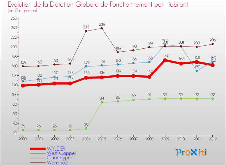 Evolution et montant de la dotation globale de fonctionnement par Habitant pour WYLDER et les communes proches Comparaison des dotations globales de fonctionnement par habitant pour WYLDER et les communes voisines