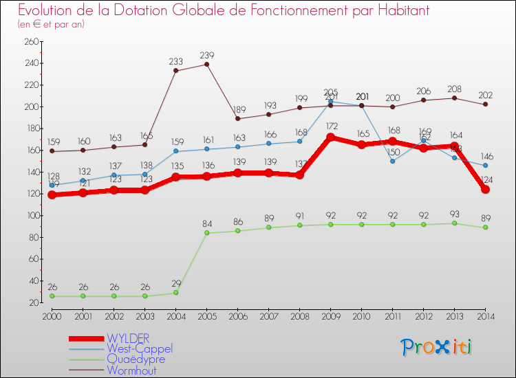 Evolution et montant de la dotation globale de fonctionnement par Habitant pour WYLDER et les communes proches de 2000 à 2014. Comparaison des dotations globales de fonctionnement par habitant pour WYLDER et les communes voisines de 2000 à 2014.