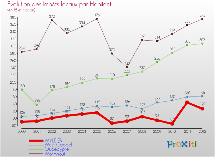 Evolution et montant des impôts locaux par Habitant pour WYLDER et les communes proches Comparaison des impôts locaux par habitant pour WYLDER et les communes voisines
