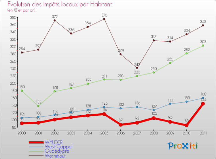 Evolution et montant des impôts locaux par Habitant pour WYLDER et les communes proches Comparaison des impôts locaux par habitant pour WYLDER et les communes voisines