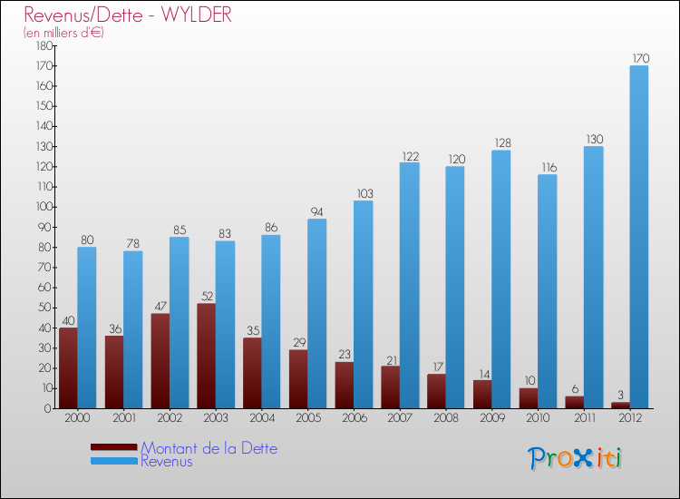 Evolution comparée de la dette et des revenus pour la commune de WYLDER de 2000 à 2012 Comparaison de la dette et des revenus pour WYLDER de 2000 à 2012