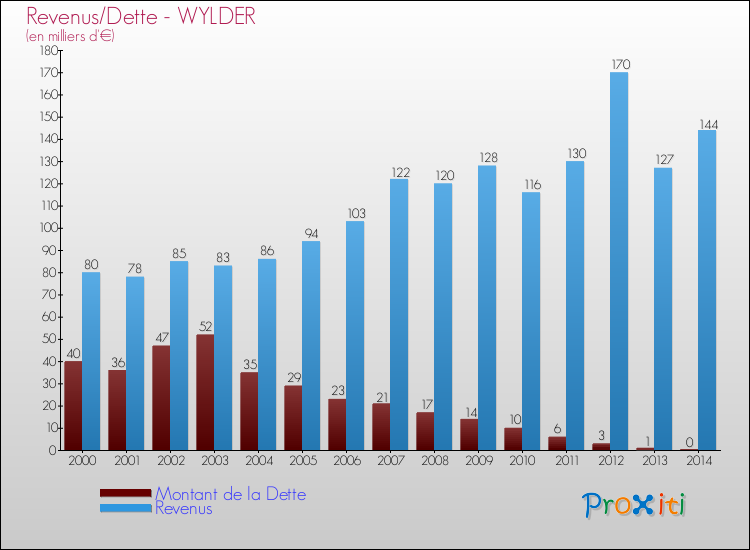 Evolution comparée de la dette et des revenus pour la commune de WYLDER de 2000 à 2014 Comparaison de la dette et des revenus pour WYLDER de 2000 à 2014
