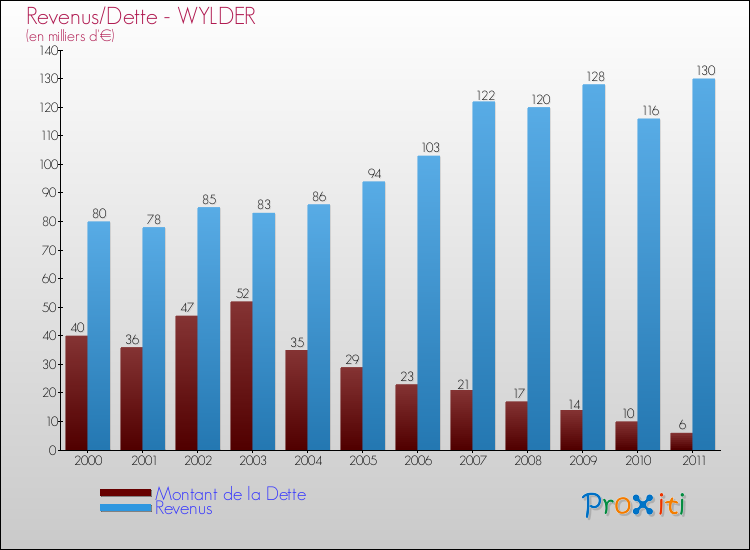 Evolution comparée de la dette et des revenus pour la commune de WYLDER de 2000 à 2011 Comparaison de la dette et des revenus pour WYLDER de 2000 à 2011