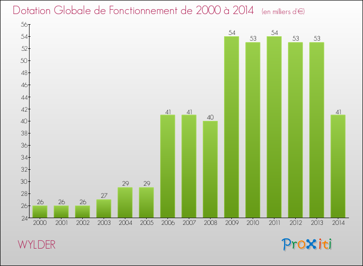 Evolution du montant de la Dotation Globale de Fonctionnement pour la commune de WYLDER de 2000 à 2014 Evolution du montant de la Dotation Globale de Fonctionnement pour WYLDER de 2000 à 2014