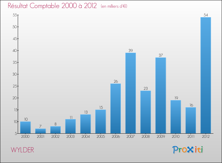 Evolution du résultat comptable pour la commune de WYLDER de 2000 à 2012 Evolution du résultat comptable pour WYLDER de 2000 à 2012