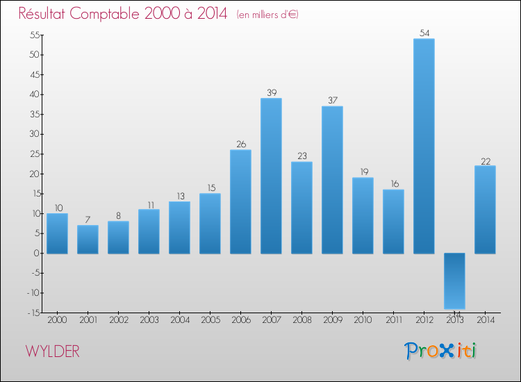Evolution du résultat comptable pour la commune de WYLDER de 2000 à 2014 Evolution du résultat comptable pour WYLDER de 2000 à 2014