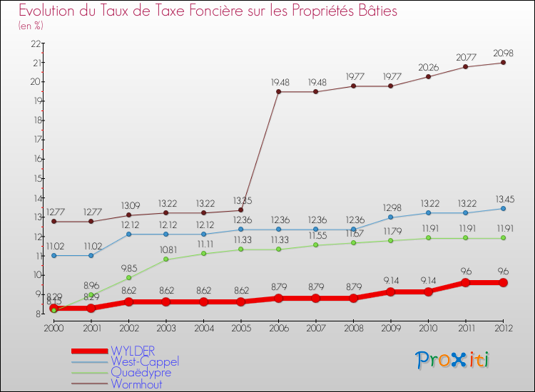 Evolution du taux de la taxe foncière sur le bati pour WYLDER et les communes proches de 2000 à 2012 Comparaison des taux de taxe foncière sur le bati pour WYLDER et les communes voisines de 2000 à 2012