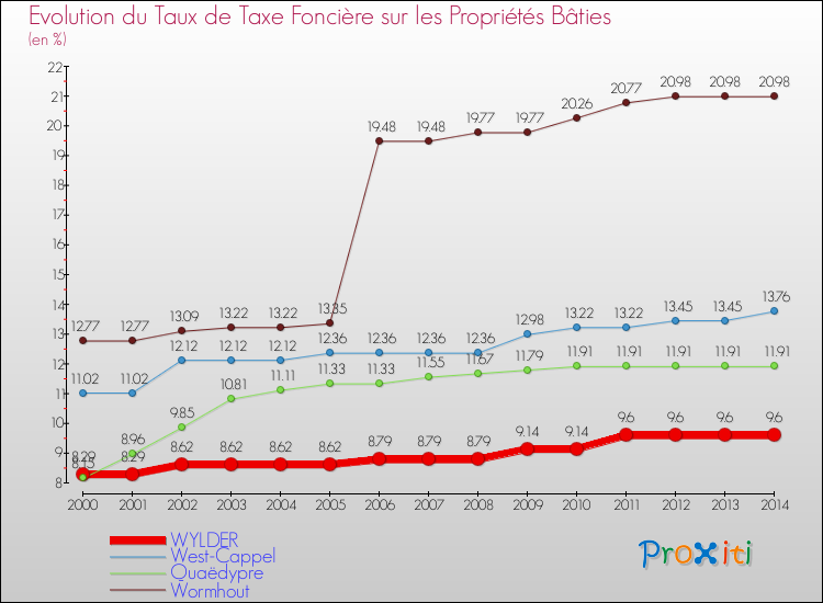 Evolution du taux de la taxe foncière sur le bati pour WYLDER et les communes proches de 2000 à 2014 Comparaison des taux de taxe foncière sur le bati pour WYLDER et les communes voisines de 2000 à 2014