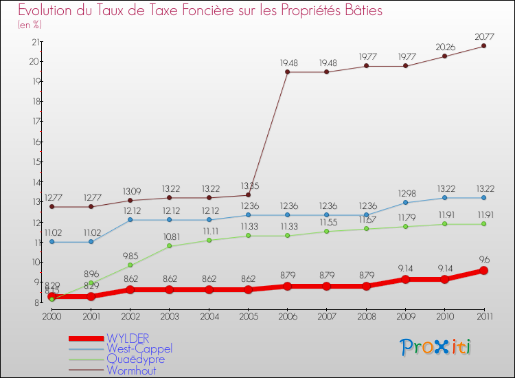 Evolution du taux de la taxe foncière sur le bati pour WYLDER et les communes proches Comparaison des taux de taxe foncière sur le bati pour WYLDER et les communes voisines
