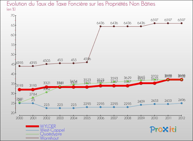 Evolution du taux de la taxe foncière sur les immeubles et terrains non batis pour WYLDER et les communes proches de 2000 à 2012 Comparaison des taux de la taxe foncière sur les immeubles et terrains non batis pour WYLDER et les communes voisines de 2000 à 2012