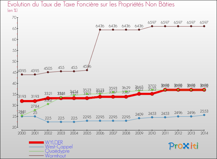 Evolution du taux de la taxe foncière sur les immeubles et terrains non batis pour WYLDER et les communes proches de 2000 à 2014 Comparaison des taux de la taxe foncière sur les immeubles et terrains non batis pour WYLDER et les communes voisines de 2000 à 2014