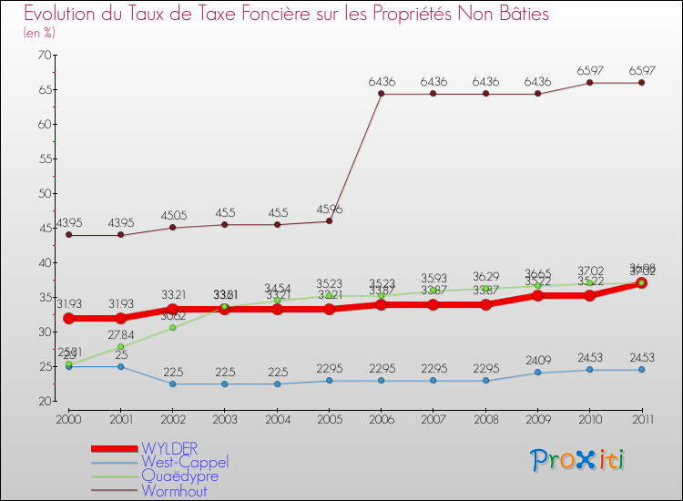 Evolution du taux de la taxe foncière sur les immeubles et terrains non batis pour WYLDER et les communes proches Comparaison des taux de la taxe foncière sur les immeubles et terrains non batis pour WYLDER et les communes voisines