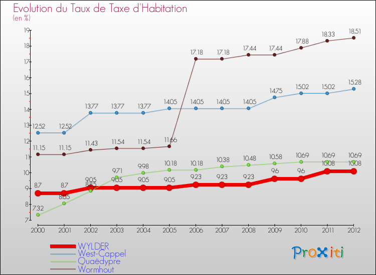 Evolution du taux de la taxe d'habitation pour WYLDER et les communes proches Comparaison des taux de la taxe d'habitation pour WYLDER et les communes voisines