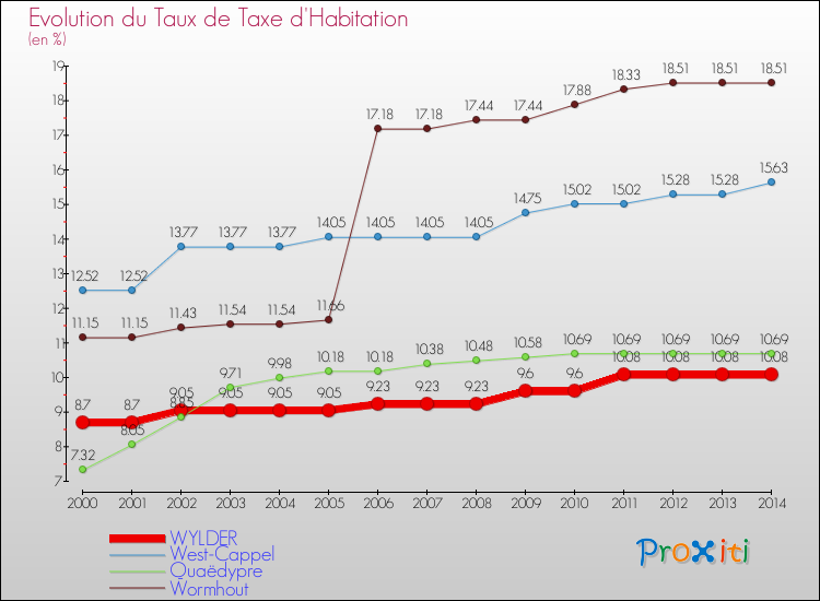 Evolution du taux de la taxe d'habitation pour WYLDER et les communes proches de 2000 à 2014 Comparaison des taux de la taxe d'habitation pour WYLDER et les communes voisines de 2000 à 2014