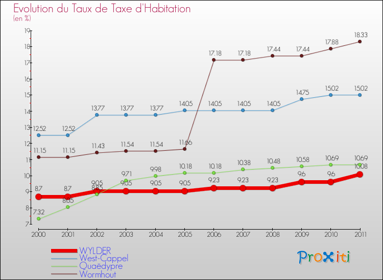 Evolution du taux de la taxe d'habitation pour WYLDER et les communes proches Comparaison des taux de la taxe d'habitation pour WYLDER et les communes voisines