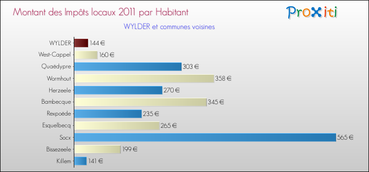 Montant des impôts locaux par Habitant pour WYLDER et les communes proches Comparaison des impôts locaux par habitant pour WYLDER et les communes voisines