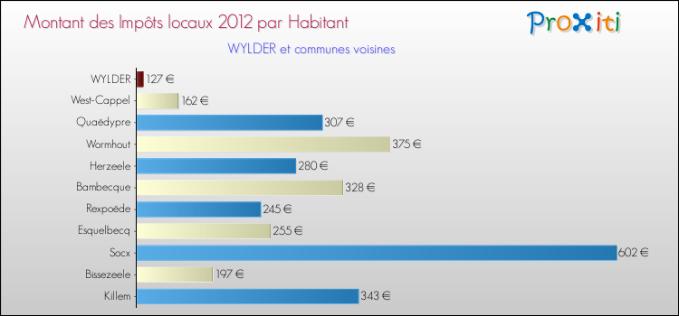 Montant des impôts locaux par Habitant pour WYLDER et les communes proches Comparaison des impôts locaux par habitant pour WYLDER et les communes voisines