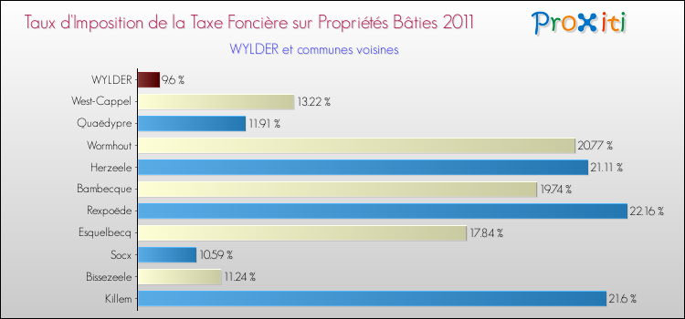 Taux d'imposition de la taxe foncière sur le bati 2011 pour WYLDER et les communes proches Comparaison des taux d'imposition de la taxe foncière sur le bati 2011 pour WYLDER et les communes voisines