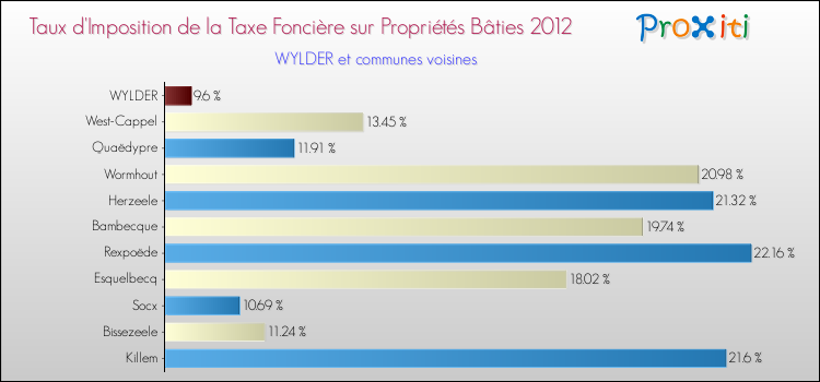 Taux d'imposition de la taxe foncière sur le bati 2012 pour WYLDER et les communes proches Comparaison des taux d'imposition de la taxe foncière sur le bati 2012 pour WYLDER et les communes voisines