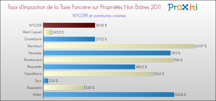 Taux d'imposition de la taxe foncière sur les immeubles et terrains non batis 2011 pour WYLDER et les communes proches Comparaison des taux d'imposition de la taxe foncière sur les immeubles et terrains non batis 2011 pour WYLDER et les communes voisines