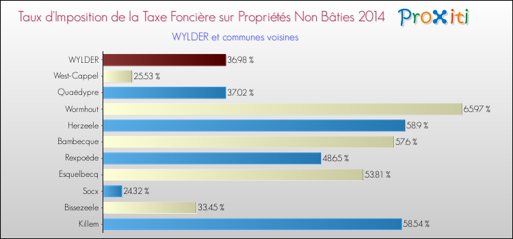 Taux d'imposition de la taxe foncière sur les immeubles et terrains non batis 2014 pour WYLDER et les communes proches Comparaison des taux d'imposition de la taxe foncière sur les immeubles et terrains non batis 2014 pour WYLDER et les communes voisines