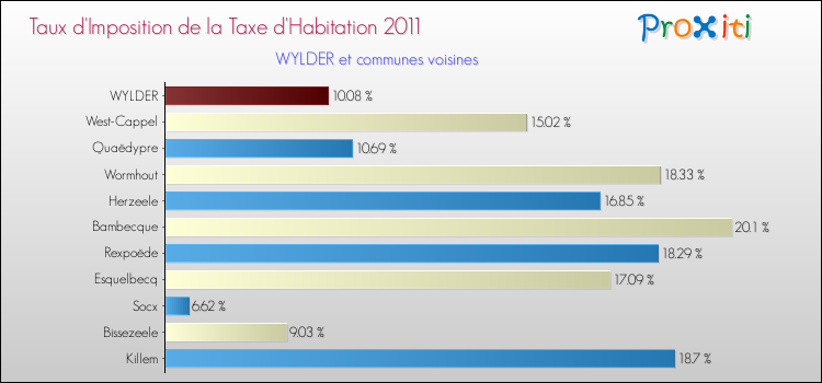 Taux d'imposition de la taxe d'habitation 2011 pour WYLDER et les communes proches Comparaison des taux d'imposition de la taxe d'habitation 2011 pour WYLDER et les communes voisines
