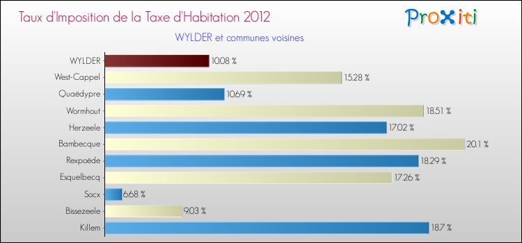 Taux d'imposition de la taxe d'habitation 2012 pour WYLDER et les communes proches Comparaison des taux d'imposition de la taxe d'habitation 2012 pour WYLDER et les communes voisines