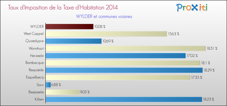 Taux d'imposition de la taxe d'habitation 2014 pour WYLDER et les communes proches Comparaison des taux d'imposition de la taxe d'habitation 2014 pour WYLDER et les communes voisines