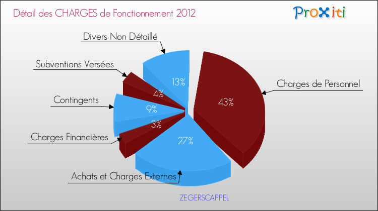 Décomposition des Charges de Fonctionnement 2012 de la commune de ZEGERSCAPPEL Charges de Fonctionnement 2012 pour la commune de ZEGERSCAPPEL