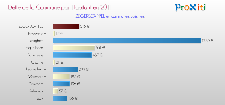 Dette par habitant de la commune en 2011 pour ZEGERSCAPPEL et les communes proches Comparaison de la dette par habitant de la commune en 2011 pour ZEGERSCAPPEL et les communes voisines