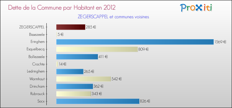 Dette par habitant de la commune en 2012 pour ZEGERSCAPPEL et les communes proches Comparaison de la dette par habitant de la commune en 2012 pour ZEGERSCAPPEL et les communes voisines