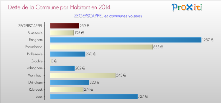 Dette par habitant de la commune en 2014 pour ZEGERSCAPPEL et les communes proches Comparaison de la dette par habitant de la commune en 2014 pour ZEGERSCAPPEL et les communes voisines