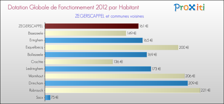 Montant des dotations globales de fonctionnement DGF par Habitant pour ZEGERSCAPPEL et les communes proches Comparaison des des dotations globales de fonctionnement DGF par habitant pour ZEGERSCAPPEL et les communes voisines